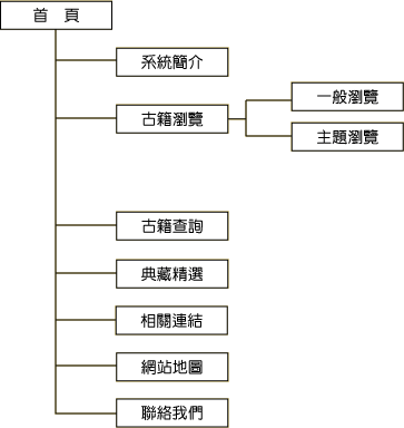 網站地圖